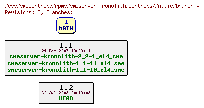 Revisions of rpms/smeserver-kronolith/contribs7/branch