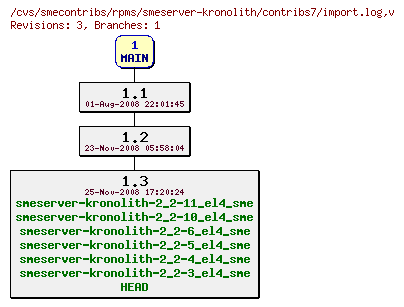 Revisions of rpms/smeserver-kronolith/contribs7/import.log