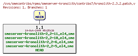 Revisions of rpms/smeserver-kronolith/contribs7/kronolith-2.3.2.patch