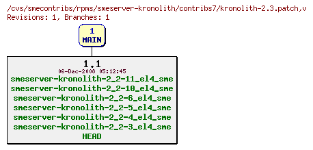 Revisions of rpms/smeserver-kronolith/contribs7/kronolith-2.3.patch