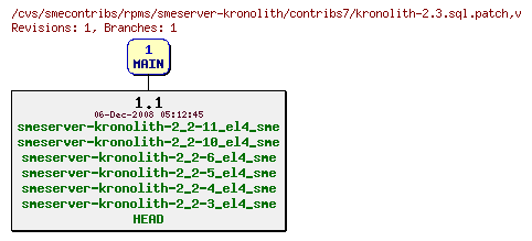 Revisions of rpms/smeserver-kronolith/contribs7/kronolith-2.3.sql.patch