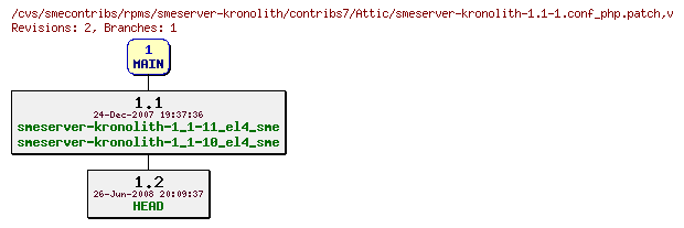Revisions of rpms/smeserver-kronolith/contribs7/smeserver-kronolith-1.1-1.conf_php.patch
