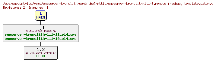 Revisions of rpms/smeserver-kronolith/contribs7/smeserver-kronolith-1.1-3.remove_freebusy_template.patch