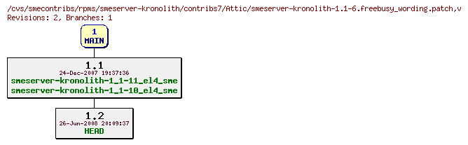 Revisions of rpms/smeserver-kronolith/contribs7/smeserver-kronolith-1.1-6.freebusy_wording.patch