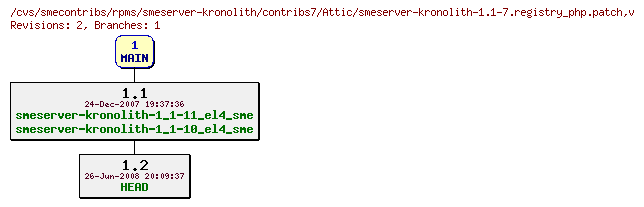 Revisions of rpms/smeserver-kronolith/contribs7/smeserver-kronolith-1.1-7.registry_php.patch