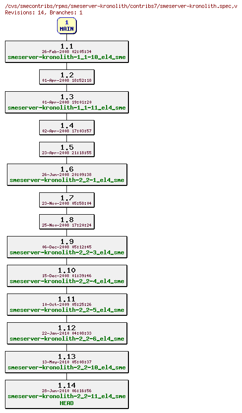 Revisions of rpms/smeserver-kronolith/contribs7/smeserver-kronolith.spec