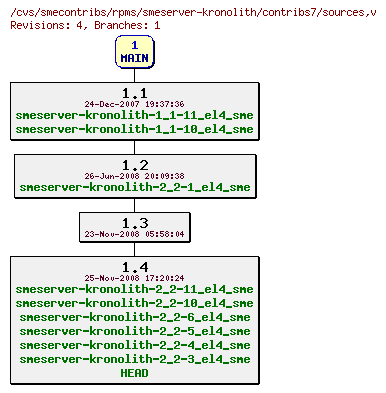 Revisions of rpms/smeserver-kronolith/contribs7/sources