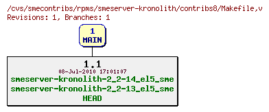 Revisions of rpms/smeserver-kronolith/contribs8/Makefile