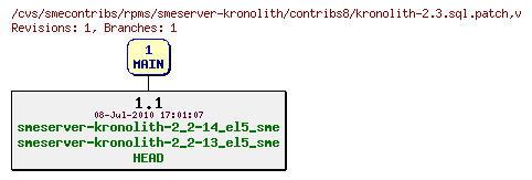 Revisions of rpms/smeserver-kronolith/contribs8/kronolith-2.3.sql.patch