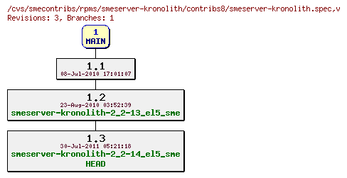 Revisions of rpms/smeserver-kronolith/contribs8/smeserver-kronolith.spec