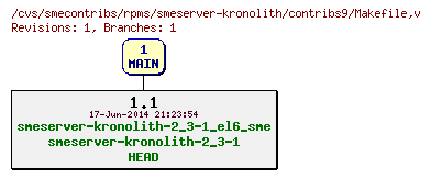Revisions of rpms/smeserver-kronolith/contribs9/Makefile