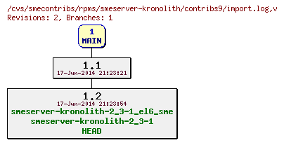 Revisions of rpms/smeserver-kronolith/contribs9/import.log