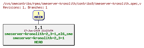 Revisions of rpms/smeserver-kronolith/contribs9/smeserver-kronolith.spec