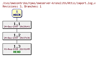 Revisions of rpms/smeserver-kronolith/import.log