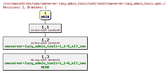 Revisions of rpms/smeserver-lazy_admin_tools/contribs10/smeserver-lazy_admin_tools.spec