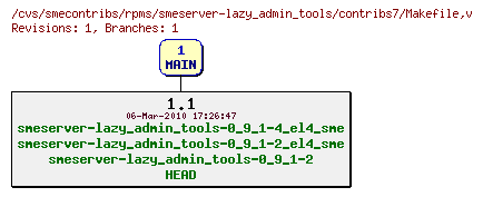 Revisions of rpms/smeserver-lazy_admin_tools/contribs7/Makefile