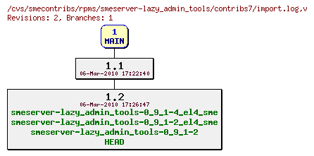 Revisions of rpms/smeserver-lazy_admin_tools/contribs7/import.log