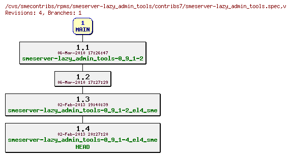 Revisions of rpms/smeserver-lazy_admin_tools/contribs7/smeserver-lazy_admin_tools.spec