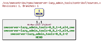 Revisions of rpms/smeserver-lazy_admin_tools/contribs7/sources
