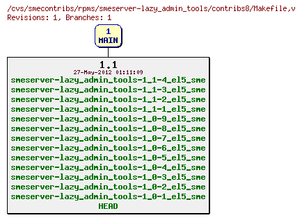 Revisions of rpms/smeserver-lazy_admin_tools/contribs8/Makefile