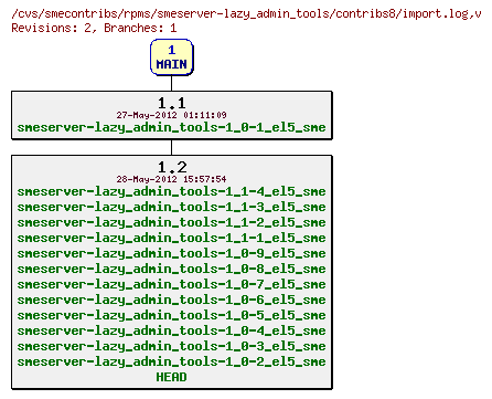 Revisions of rpms/smeserver-lazy_admin_tools/contribs8/import.log