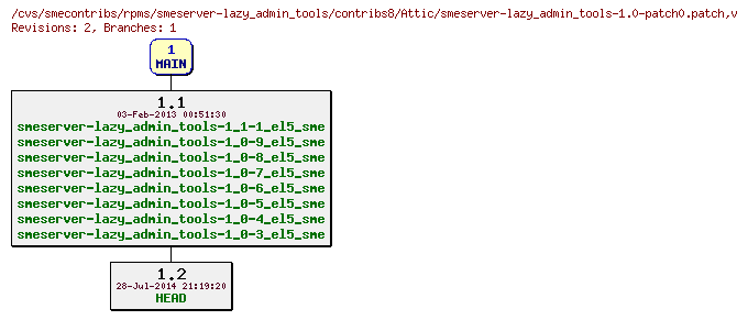 Revisions of rpms/smeserver-lazy_admin_tools/contribs8/smeserver-lazy_admin_tools-1.0-patch0.patch