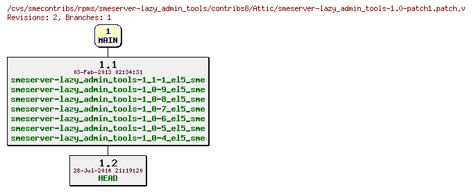 Revisions of rpms/smeserver-lazy_admin_tools/contribs8/smeserver-lazy_admin_tools-1.0-patch1.patch