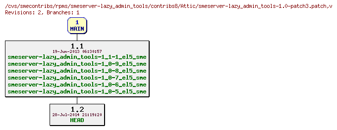 Revisions of rpms/smeserver-lazy_admin_tools/contribs8/smeserver-lazy_admin_tools-1.0-patch3.patch