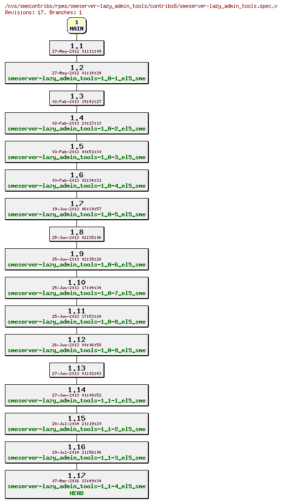 Revisions of rpms/smeserver-lazy_admin_tools/contribs8/smeserver-lazy_admin_tools.spec