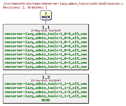 Revisions of rpms/smeserver-lazy_admin_tools/contribs8/sources