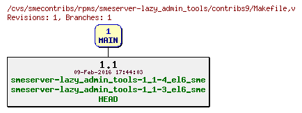 Revisions of rpms/smeserver-lazy_admin_tools/contribs9/Makefile