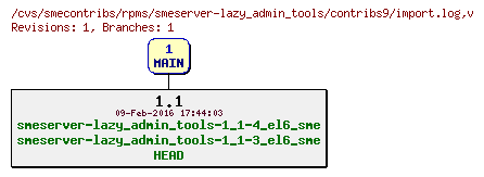 Revisions of rpms/smeserver-lazy_admin_tools/contribs9/import.log