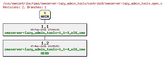 Revisions of rpms/smeserver-lazy_admin_tools/contribs9/smeserver-lazy_admin_tools.spec