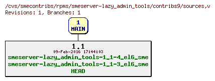 Revisions of rpms/smeserver-lazy_admin_tools/contribs9/sources