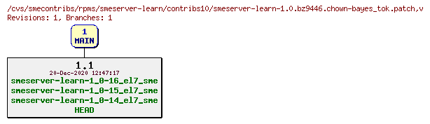 Revisions of rpms/smeserver-learn/contribs10/smeserver-learn-1.0.bz9446.chown-bayes_tok.patch