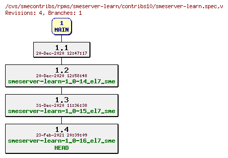 Revisions of rpms/smeserver-learn/contribs10/smeserver-learn.spec