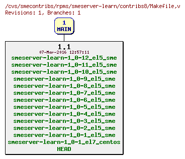 Revisions of rpms/smeserver-learn/contribs8/Makefile