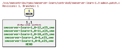 Revisions of rpms/smeserver-learn/contribs8/smeserver-learn-1.0-admin.patch