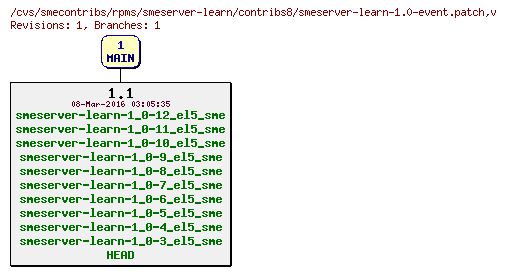 Revisions of rpms/smeserver-learn/contribs8/smeserver-learn-1.0-event.patch