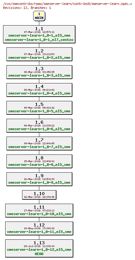 Revisions of rpms/smeserver-learn/contribs8/smeserver-learn.spec