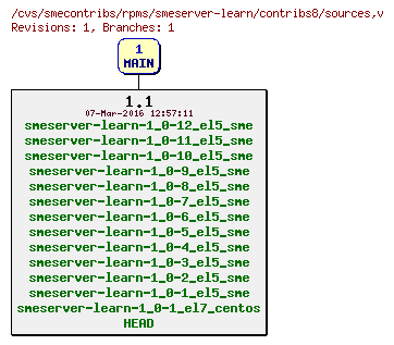 Revisions of rpms/smeserver-learn/contribs8/sources