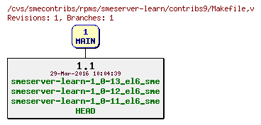 Revisions of rpms/smeserver-learn/contribs9/Makefile