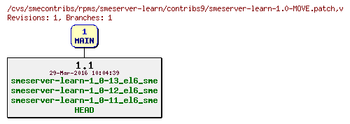 Revisions of rpms/smeserver-learn/contribs9/smeserver-learn-1.0-MOVE.patch