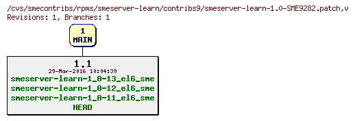 Revisions of rpms/smeserver-learn/contribs9/smeserver-learn-1.0-SME9282.patch