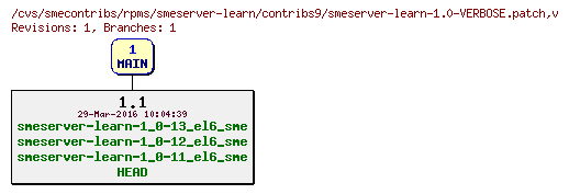 Revisions of rpms/smeserver-learn/contribs9/smeserver-learn-1.0-VERBOSE.patch