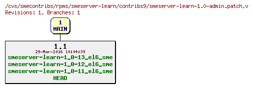 Revisions of rpms/smeserver-learn/contribs9/smeserver-learn-1.0-admin.patch