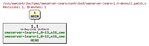 Revisions of rpms/smeserver-learn/contribs9/smeserver-learn-1.0-devnull.patch