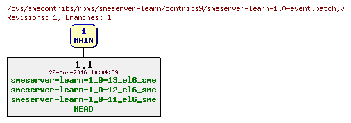 Revisions of rpms/smeserver-learn/contribs9/smeserver-learn-1.0-event.patch