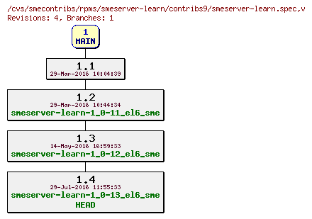 Revisions of rpms/smeserver-learn/contribs9/smeserver-learn.spec