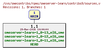 Revisions of rpms/smeserver-learn/contribs9/sources